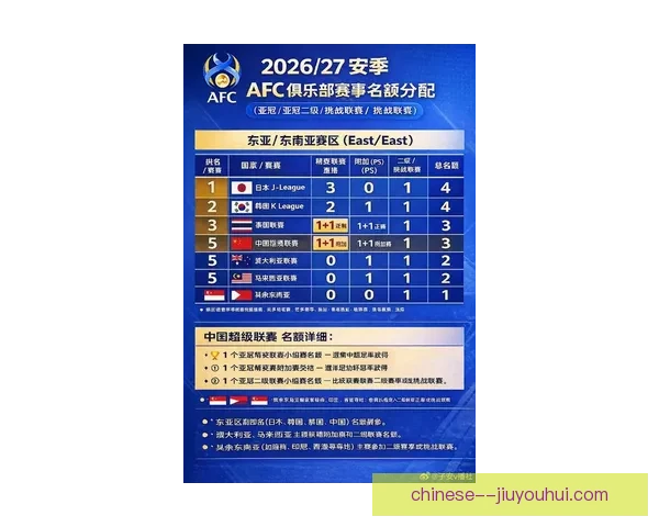 亚足联最新国家队排名公布 日本 伊朗 韩国继续稳居前三